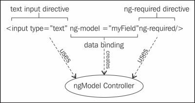 Input model. NGMODEL.