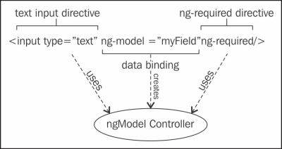 Angular ng-model