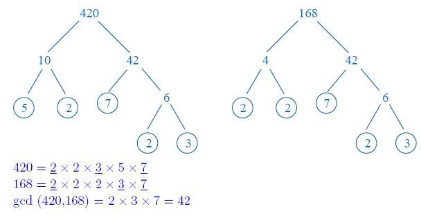 Warmup Greatest Common Divisor   Gcd 