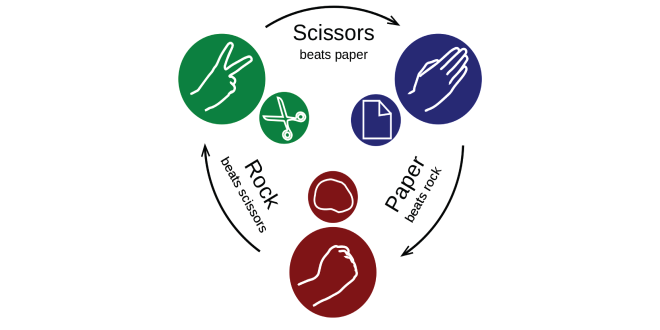 Rock, Paper, Scissors