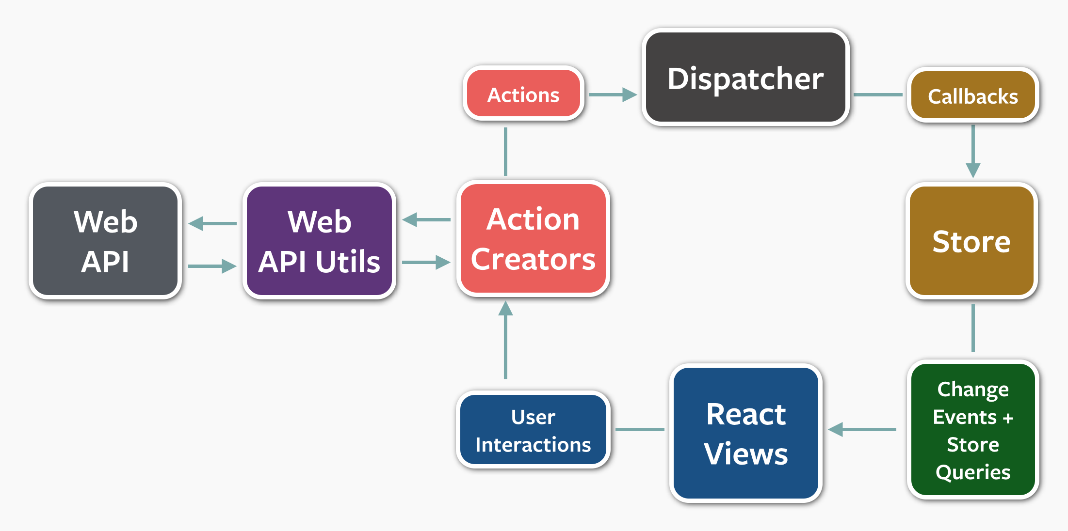 Intro to Flux